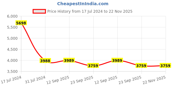 myntra.com PRESTO Red & Brown Printed Anti-Skid Shaggy Carpet presto Price History Graph from 17 Jul 2024 to 22 Nov 2025