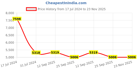 myntra.com PRESTO Red & Brown Printed Anti-Skid Shaggy Carpet presto Price History Graph from 17 Jul 2024 to 23 Nov 2025