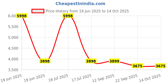 myntra.com PRESTO Red & Gold-Toned Printed Hand Tufted Wool Anti-Skid Carpet presto Price History Graph from 19 Jun 2025 to 14 Oct 2025