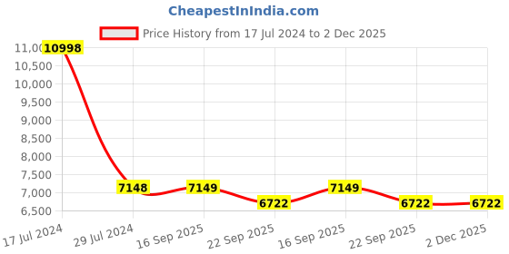 myntra.com PRESTO Red & Gold-Toned Printed Heavy Shaggy Anti-Skid Carpet presto Price History Graph from 17 Jul 2024 to 2 Dec 2025