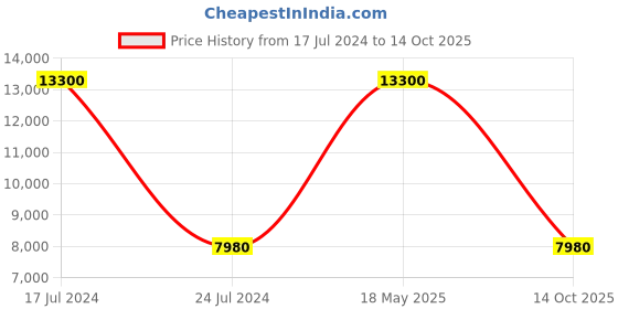 myntra.com PRESTO Red & Green Traditional Printed No Shredding Carpet presto Price History Graph from 17 Jul 2024 to 14 Oct 2025