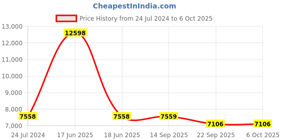 myntra.com PRESTO Red & Grey Abstract Contemporary No Shredding Carpet presto Price History Graph from 24 Jul 2024 to 5 Oct 2025