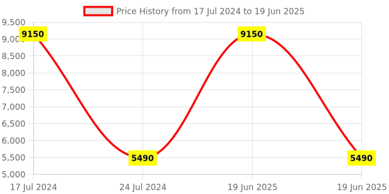 myntra.com PRESTO Red & Grey Abstract Printed No Shredding Carpet presto Price History Graph from 17 Jul 2024 to 19 Jun 2025