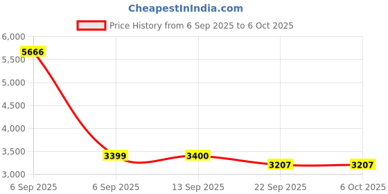 myntra.com PRESTO Red & Grey Abstract Printed No Shredding Rectangular Carpet presto Price History Graph from 6 Sep 2025 to 6 Oct 2025