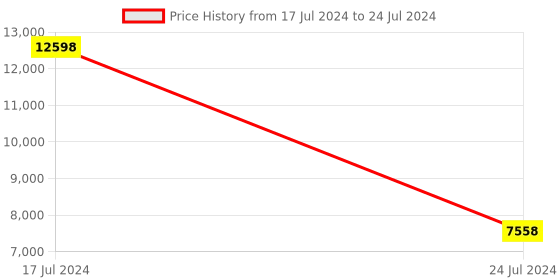 myntra.com PRESTO Red & Grey Ethnic Motifs Rectangular Carpets presto Price History Graph from 17 Jul 2024 to 24 Jul 2024