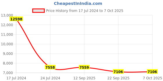 myntra.com PRESTO Red & Grey Floral Rectangular Floor Carpet presto Price History Graph from 17 Jul 2024 to 6 Oct 2025
