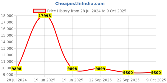 myntra.com PRESTO Red & Grey Printed Anti-Skid Carpet presto Price History Graph from 28 Jul 2024 to 9 Oct 2025