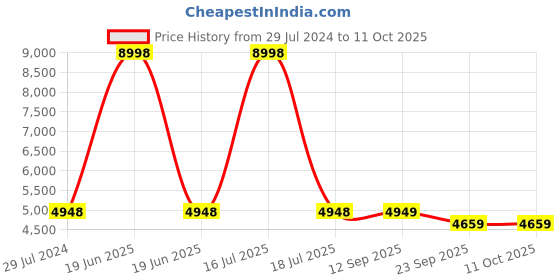 myntra.com PRESTO Red & Grey Printed Anti-Skid Carpet presto Price History Graph from 29 Jul 2024 to 10 Oct 2025