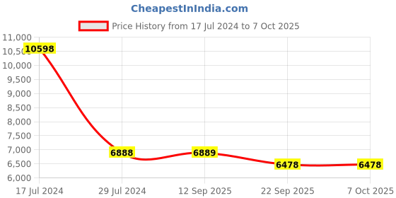 myntra.com PRESTO Red Beige Abstract Hand Tufted Wool Carpets presto Price History Graph from 17 Jul 2024 to 5 Oct 2025