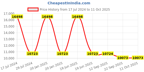 myntra.com PRESTO Red Geometric Hand Tufted Wool Anti-Skid Carpet presto Price History Graph from 17 Jul 2024 to 11 Oct 2025
