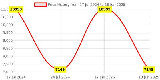 myntra.com PRESTO Red Pencil Abstract Hand Tufted Woolen Rectangular Carpet presto Price History Graph from 17 Jul 2024 to 18 Jun 2025