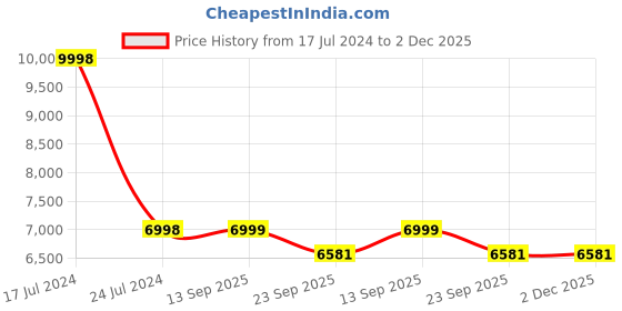 myntra.com PRESTO Red Tufted Soft Feel Anti-Skid Carpet presto Price History Graph from 17 Jul 2024 to 2 Dec 2025