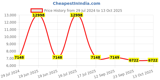 myntra.com PRESTO Rust Orange & Brown Printed Anti-Skid Carpet presto Price History Graph from 29 Jul 2024 to 13 Oct 2025