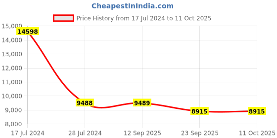 myntra.com PRESTO Teal Solid Hand Tufted Wool Anti-Skid Carpet presto Price History Graph from 17 Jul 2024 to 10 Oct 2025