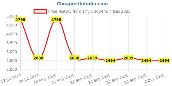 myntra.com PRESTO White & Black Floral Printed Carpets presto Price History Graph from 17 Jul 2024 to 4 Dec 2025