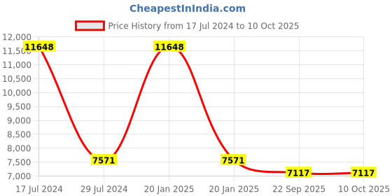 myntra.com PRESTO White & Black Geometric Printed Hand Tufted Carpet presto Price History Graph from 17 Jul 2024 to 10 Oct 2025