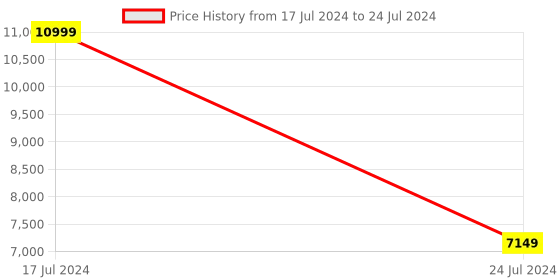 myntra.com PRESTO White & Blue Cloud Abstract HandTufted Woollen Rectangular Carpet presto Price History Graph from 17 Jul 2024 to 24 Jul 2024