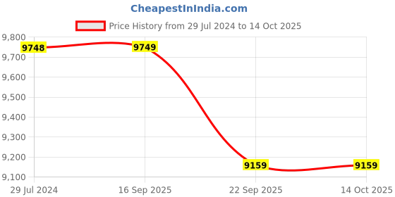 myntra.com PRESTO White & Mustard Yellow Geometric Patterned Heavy Shaggy Anti-Skid Woolen Carpet presto Price History Graph from 29 Jul 2024 to 14 Oct 2025