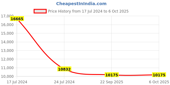 myntra.com PRESTO White & Red Floral Woollen Rectangular Carpet presto Price History Graph from 17 Jul 2024 to 6 Oct 2025