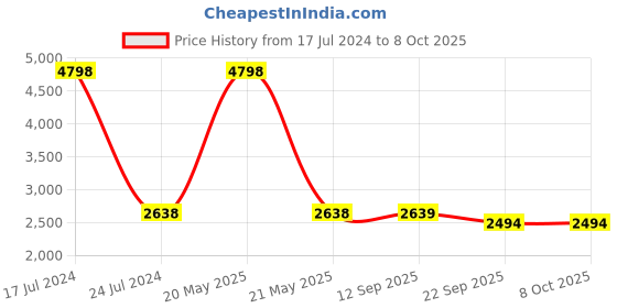 myntra.com PRESTO Yellow Abstract Print Hand Tufted Carpets presto Price History Graph from 17 Jul 2024 to 8 Oct 2025