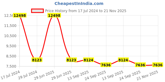 myntra.com PRESTO Yellow & Blue Geometric Hand Tufted Round Carpet presto Price History Graph from 17 Jul 2024 to 20 Nov 2025