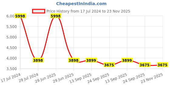 myntra.com PRESTO Yellow & Blue Striped Hand Tufted Wool Carpet presto Price History Graph from 17 Jul 2024 to 22 Nov 2025