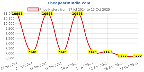 myntra.com PRESTO Yellow & Grey Printed Hand Tufted Anti-Skid Carpet presto Price History Graph from 17 Jul 2024 to 13 Oct 2025