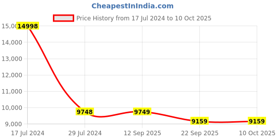 myntra.com PRESTO Yellow & Grey Printed Hand Tufted Wool Anti-Skid Carpet presto Price History Graph from 17 Jul 2024 to 9 Oct 2025