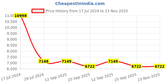 myntra.com Presto Yellow & Maroon Geometric Wool Hand Tufted Anti-Skid Carpet presto Price History Graph from 17 Jul 2024 to 23 Nov 2025
