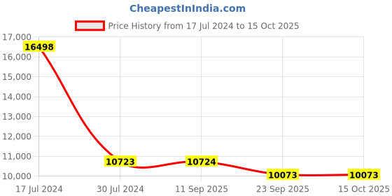 myntra.com PRESTO Yellow & White Geometric Printed Hand Tufted Wool Carpet presto Price History Graph from 17 Jul 2024 to 13 Oct 2025