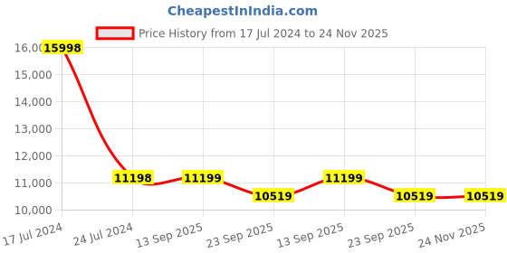 myntra.com PRESTO Yellow Soft Feel Anti-Skid Floor Carpet presto Price History Graph from 17 Jul 2024 to 24 Nov 2025