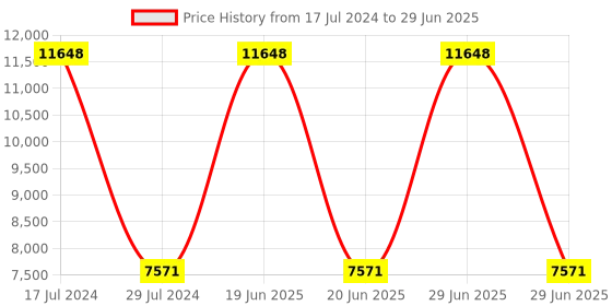 myntra.com PRESTO Yellow Solid Hand Tufted Round Carpet presto Price History Graph from 17 Jul 2024 to 29 Jun 2025