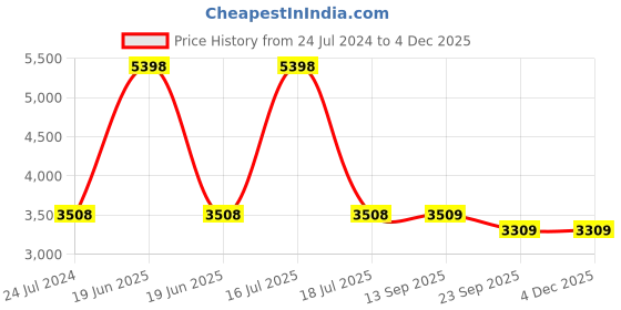 myntra.com PRESTO Yellow Solid Hand Tufted Wool Anti-Skid Carpet presto Price History Graph from 24 Jul 2024 to 1 Dec 2025
