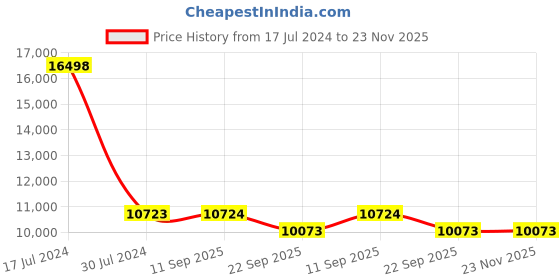 myntra.com PRESTO Yellow Striped Hand Tufted Wool Anti-Skid Carpet presto Price History Graph from 17 Jul 2024 to 23 Nov 2025