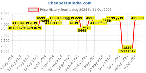 myntra.com PRET A TUER Floral Printed Longline Open Front Swimwear Coverup Top pret a tuer Price History Graph from 1 Aug 2024 to 21 Oct 2025