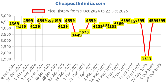 myntra.com PRET A TUER Floral Printed Swimwear Cover Up Top pret a tuer Price History Graph from 9 Oct 2024 to 21 Oct 2025