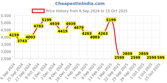 myntra.com PRET A TUER Geometric Crop Open Front Jacket pret a tuer Price History Graph from 6 Sep 2024 to 14 Oct 2025