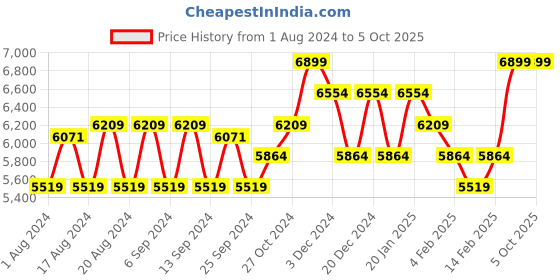 myntra.com PRET A TUER Lapel Collar Open Front Crop Jacket pret a tuer Price History Graph from 1 Aug 2024 to 5 Oct 2025