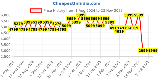 myntra.com PRET A TUER One Shoulder Printed Playsuit pret a tuer Price History Graph from 1 Aug 2024 to 22 Nov 2025