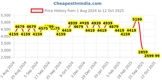 myntra.com PRET A TUER Open-Front Crop Blazer Jacket pret a tuer Price History Graph from 1 Aug 2024 to 11 Oct 2025