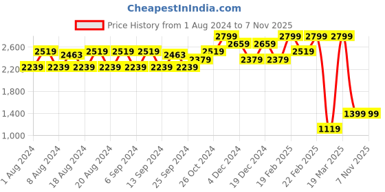 myntra.com PRET A TUER Pencil Midi Skirt pret a tuer Price History Graph from 1 Aug 2024 to 6 Nov 2025