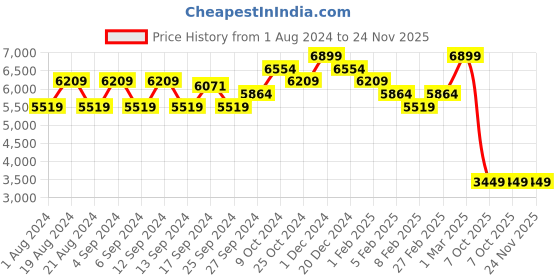 myntra.com PRET A TUER Printed Waist Tie-Ups Basic Jumpsuit pret a tuer Price History Graph from 1 Aug 2024 to 24 Nov 2025