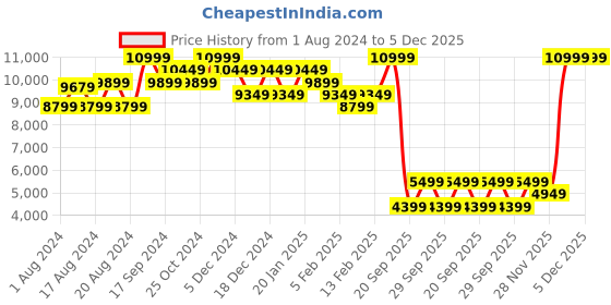 myntra.com PRET A TUER Shirt Collar Basic Jumpsuit pret a tuer Price History Graph from 1 Aug 2024 to 5 Dec 2025