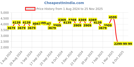 myntra.com PRET A TUER Striped Crop Open Front Waistcoat pret a tuer Price History Graph from 1 Aug 2024 to 24 Nov 2025