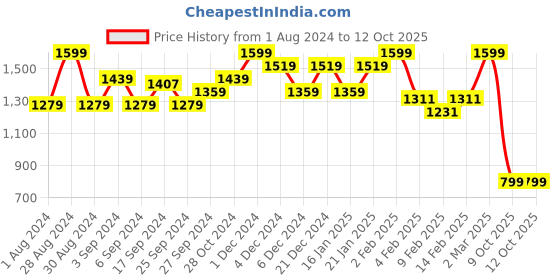 myntra.com PRET A TUER Typography Printed Drop-Shoulder Sleeves Oversized Pure Cotton T-shirt pret a tuer Price History Graph from 1 Aug 2024 to 12 Oct 2025