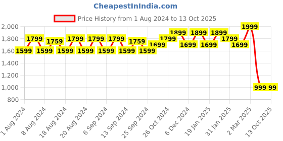 myntra.com PRET A TUER Typography Printed Drop-Shoulder Sleeves Pure Cotton Oversized T-shirt pret a tuer Price History Graph from 1 Aug 2024 to 12 Oct 2025