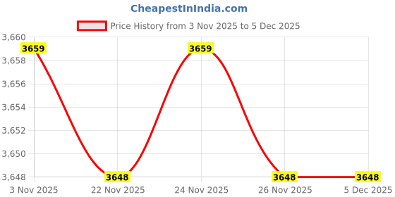 myntra.com PRET PITAARA Notched Lapel Single Breasted Tailored Fit Blazers pret pitaara Price History Graph from 3 Nov 2025 to 4 Dec 2025