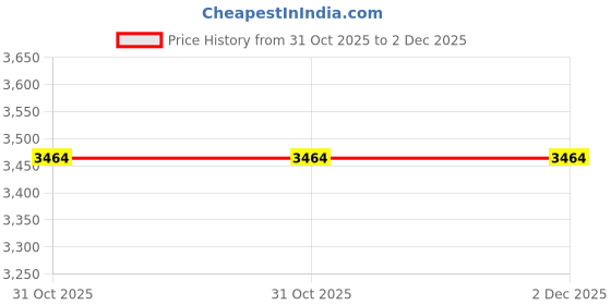 myntra.com PRETANSHAH Men Bandhani Dyed Kurta pretanshah Price History Graph from 31 Oct 2025 to 2 Dec 2025