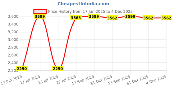 myntra.com PRETANSHAH Men Striped Embroidered Mandarin Collar Regular A-Line Kurta pretanshah Price History Graph from 17 Jun 2025 to 3 Dec 2025
