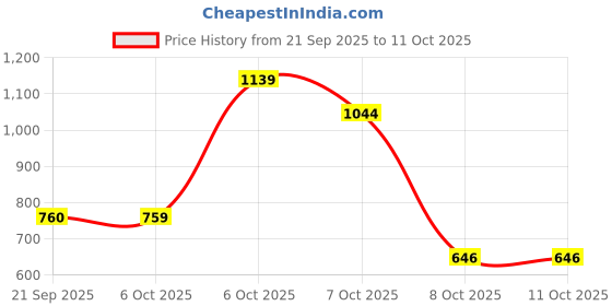 myntra.com PRETILLY Flutter Sleeve Cotton Top pretilly Price History Graph from 21 Sep 2025 to 10 Oct 2025
